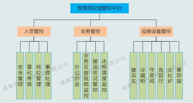 殡仪馆管控平台