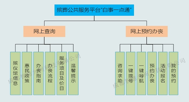 殡葬公共服务平台“白事一点通