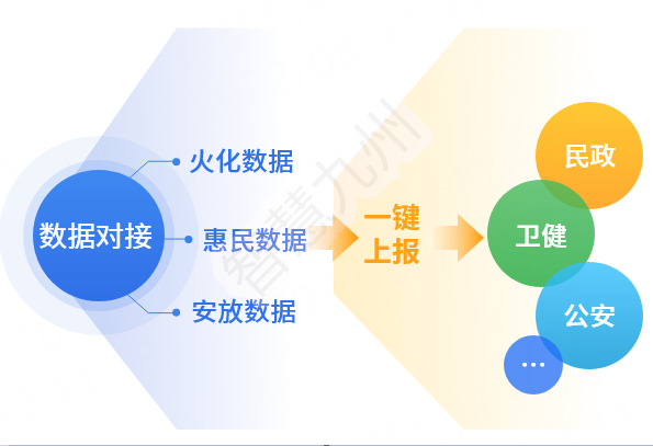 数据共享/上报