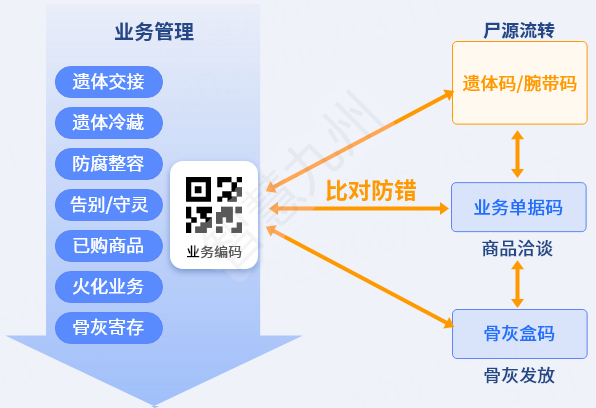 遗体防差错