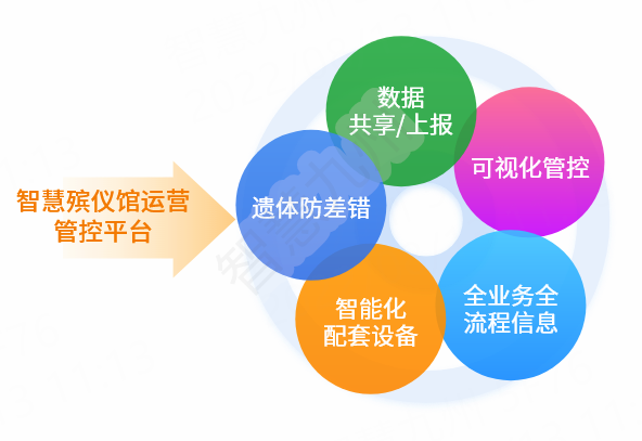 智慧殡仪馆运营管控平台