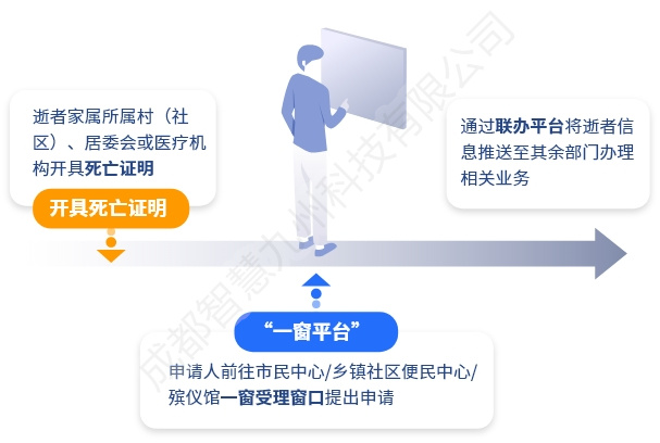 一件事、一链办