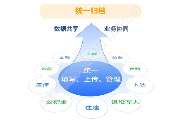 业务协同、统一归档